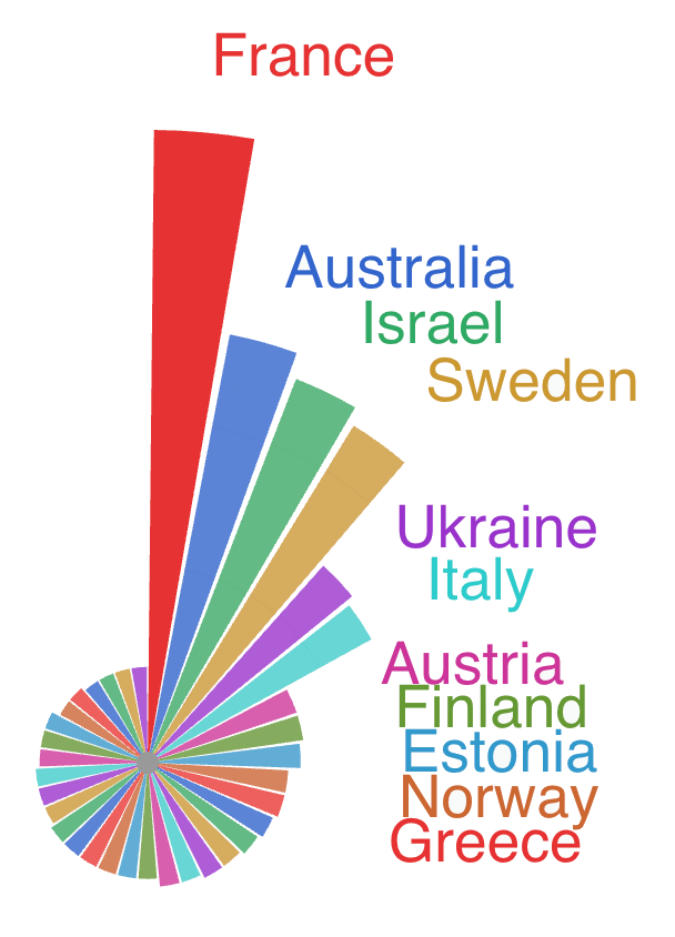 Eurovision probability distribution