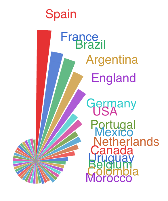 World Cup probability distribution